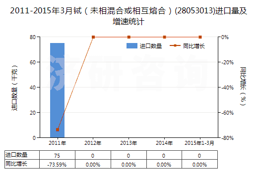 2011-2015年3月鋱（未相混合或相互熔合）(28053013)進口量及增速統(tǒng)計